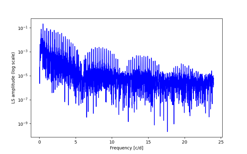 Spectral power density plot