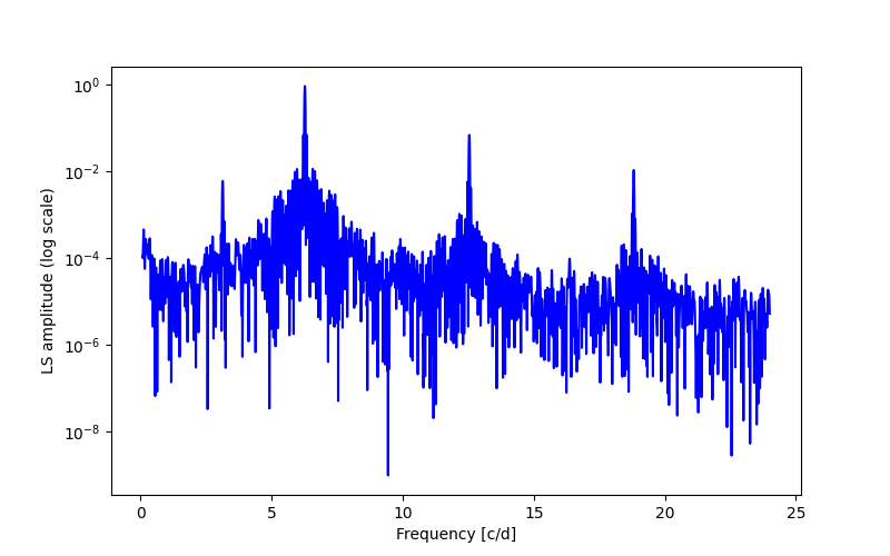 Spectral power density plot