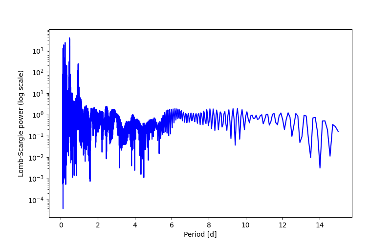Spectral power density plot