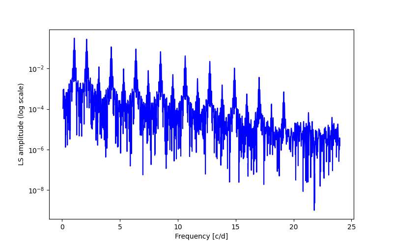 Spectral power density plot