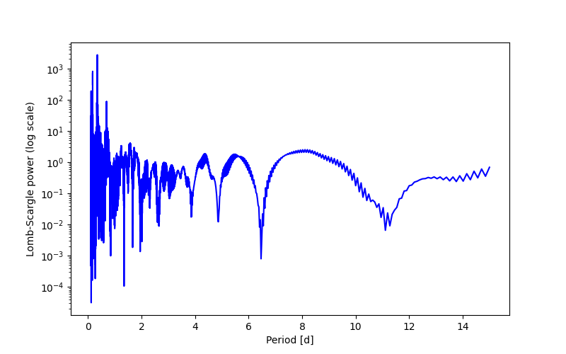 Spectral power density plot