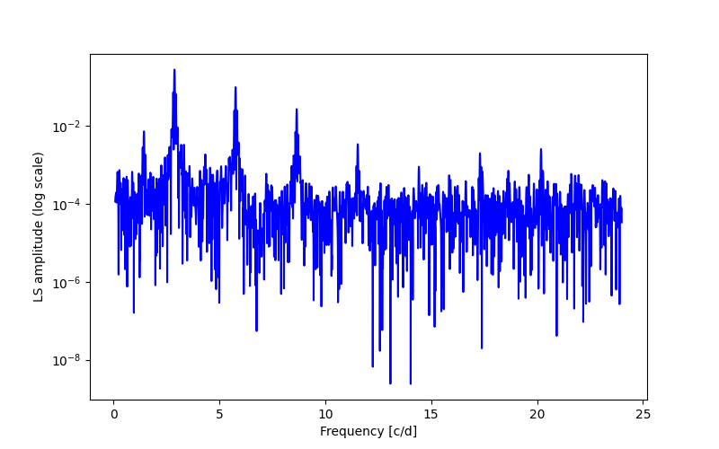 Spectral power density plot