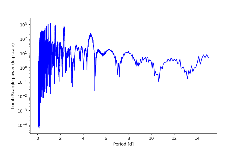 Spectral power density plot