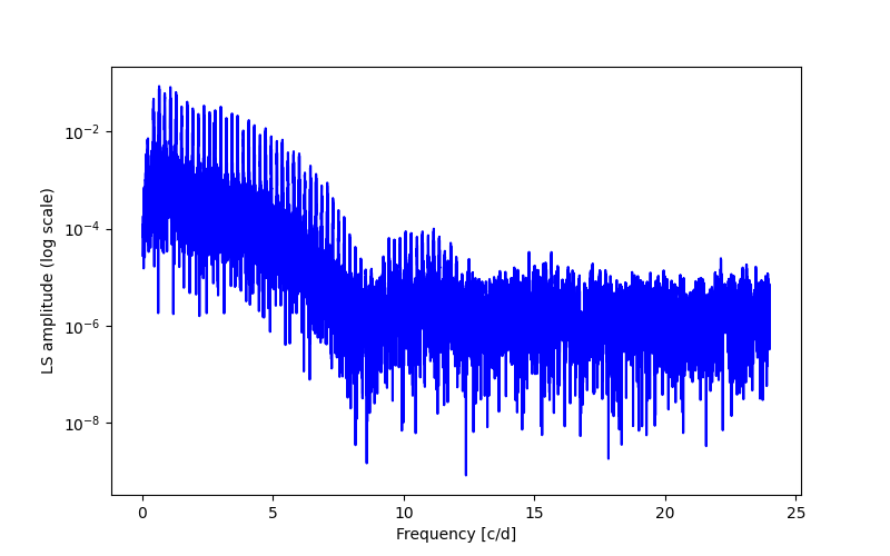 Spectral power density plot