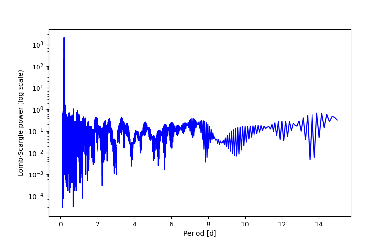Spectral power density plot