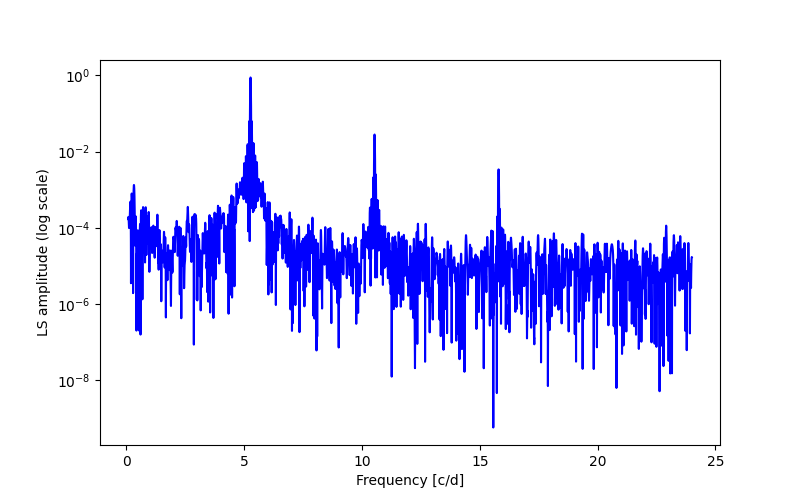 Spectral power density plot