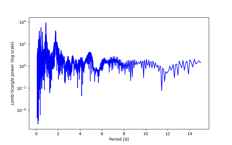 Spectral power density plot
