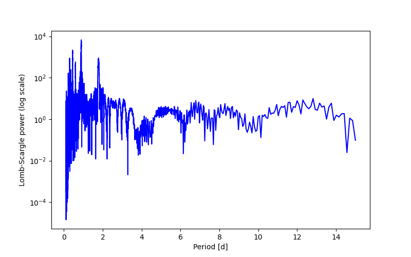 Spectral power density plot