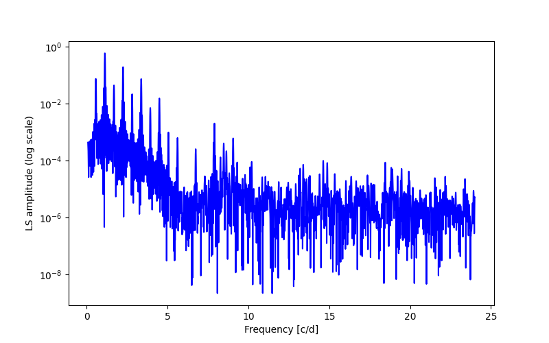 Spectral power density plot