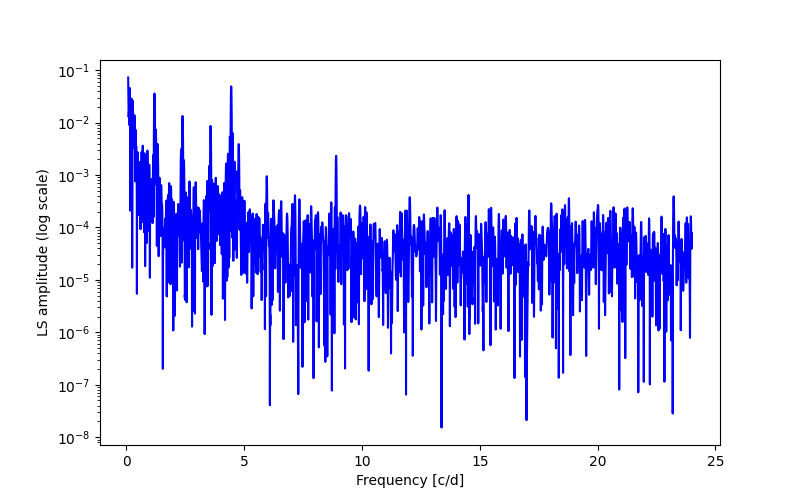 Spectral power density plot