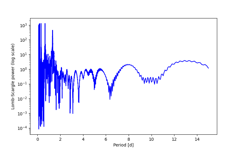 Spectral power density plot