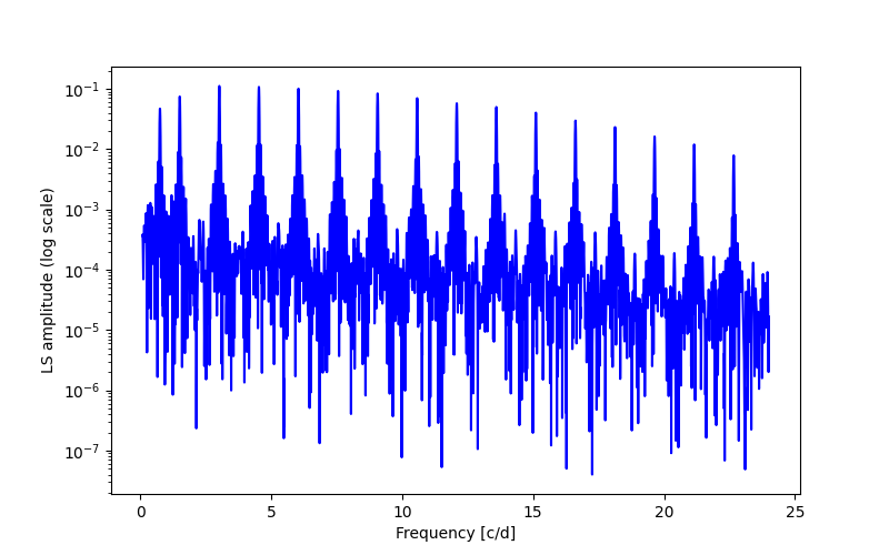 Spectral power density plot