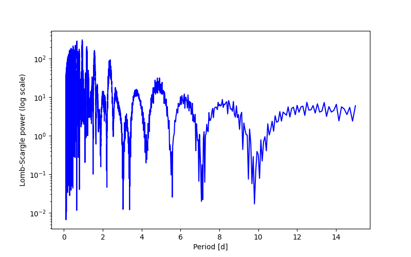 Spectral power density plot