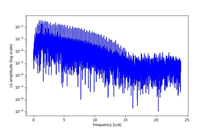 Spectral power density plot