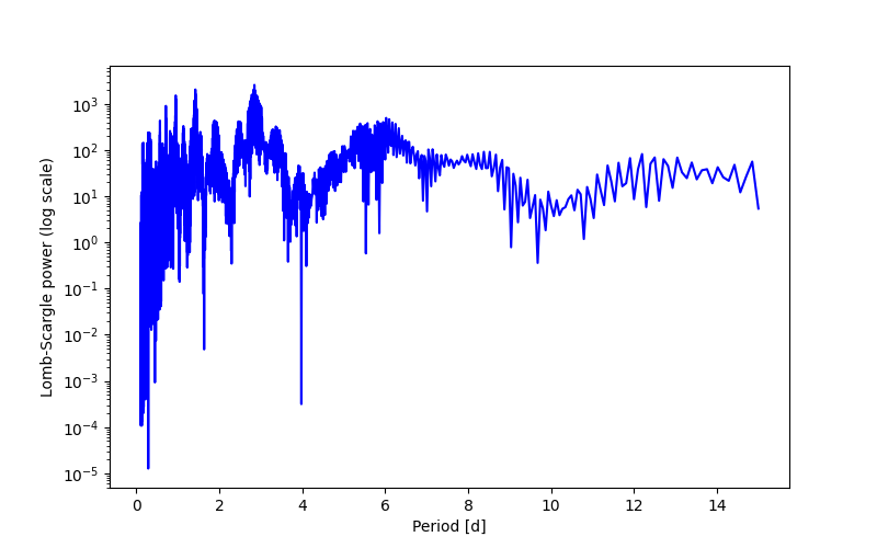 Spectral power density plot