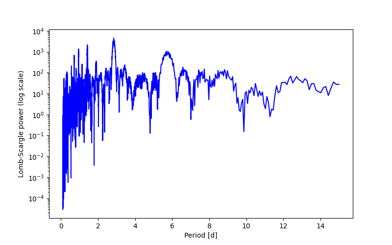 Spectral power density plot