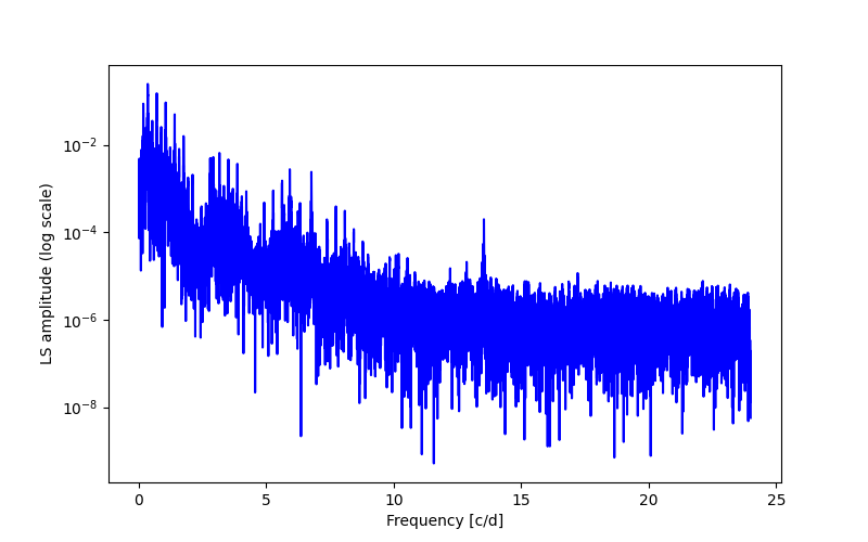 Spectral power density plot