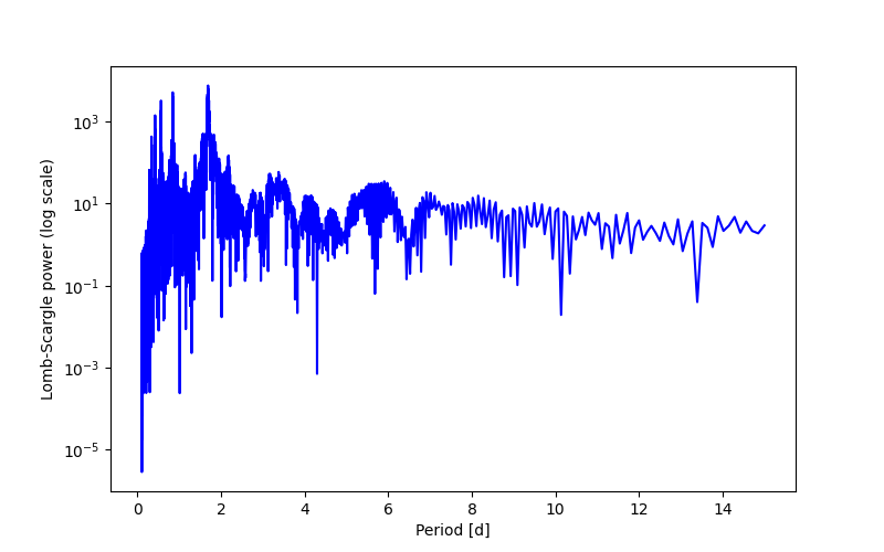 Spectral power density plot