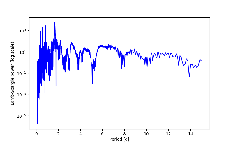 Spectral power density plot