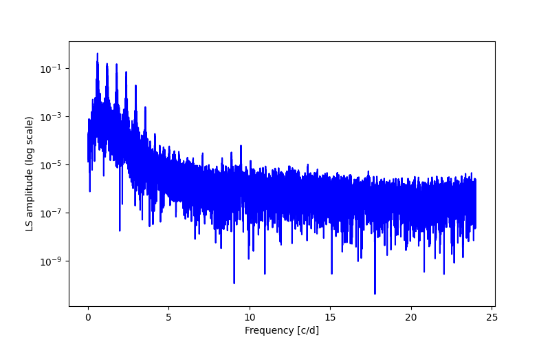 Spectral power density plot