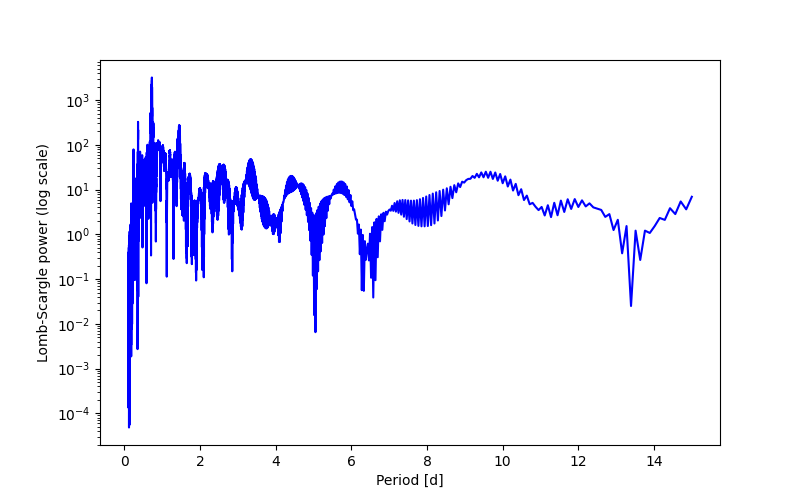 Spectral power density plot