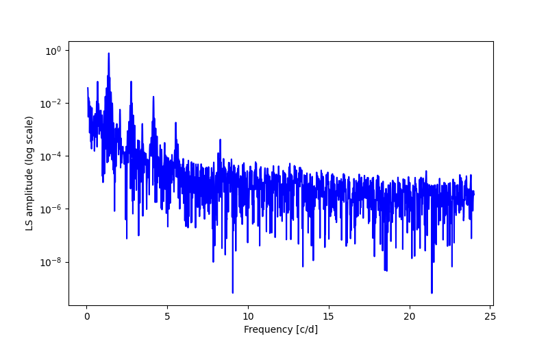 Spectral power density plot