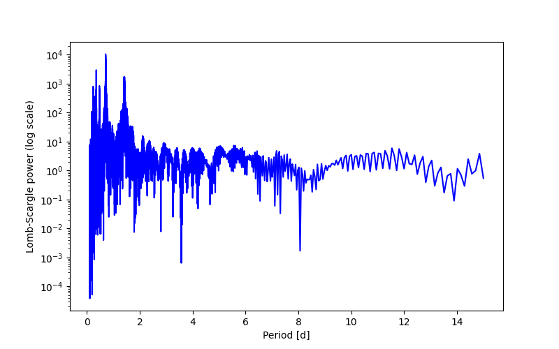 Spectral power density plot