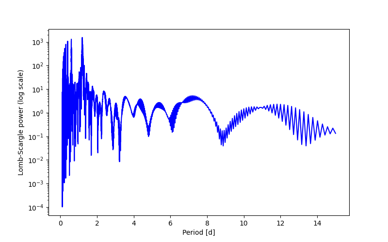Spectral power density plot