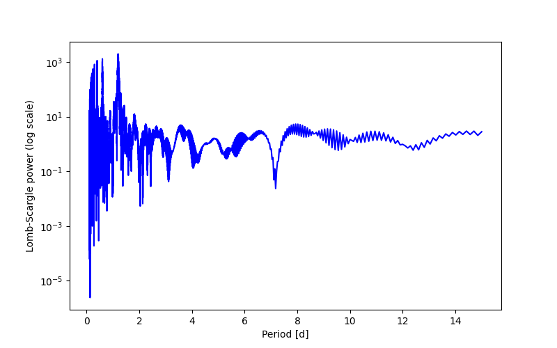 Spectral power density plot