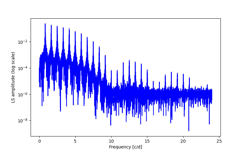 Spectral power density plot