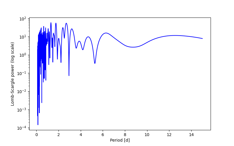 Spectral power density plot