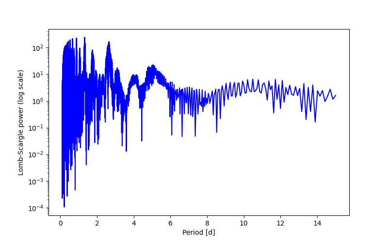Spectral power density plot