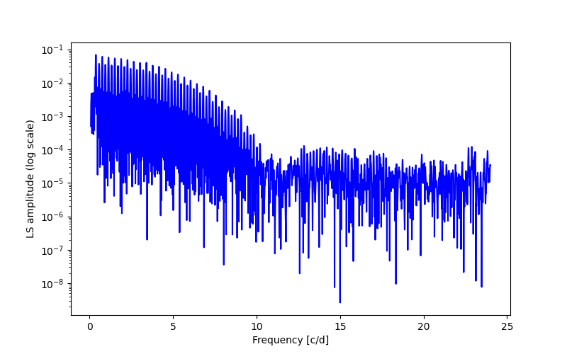 Spectral power density plot