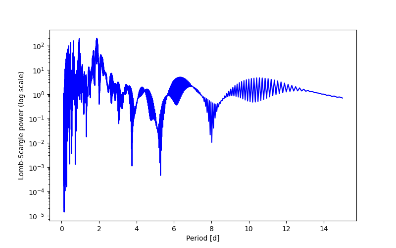 Spectral power density plot