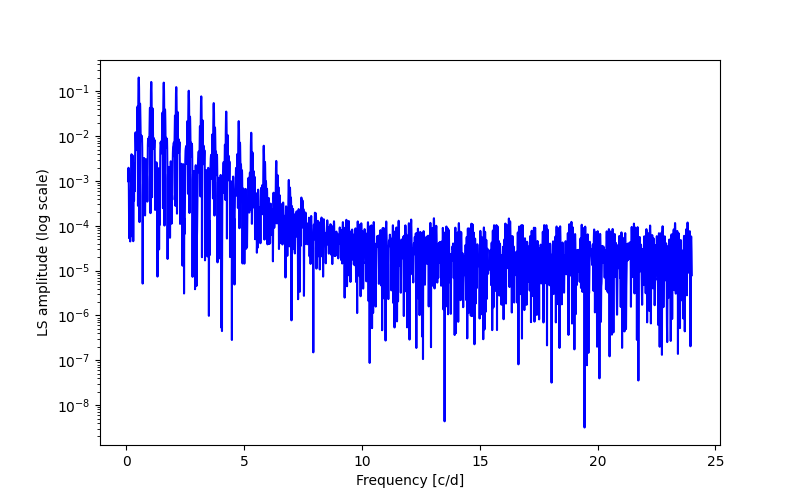 Spectral power density plot