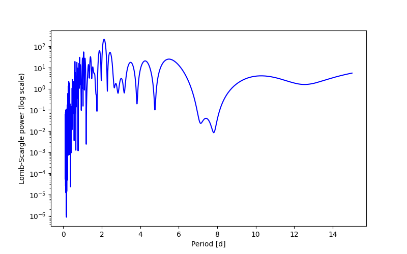 Spectral power density plot