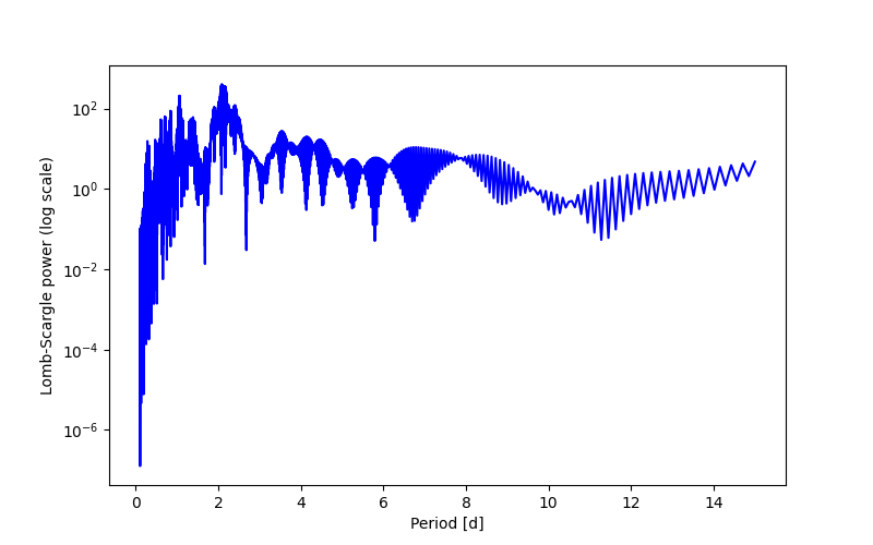 Spectral power density plot