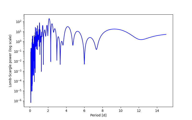 Spectral power density plot