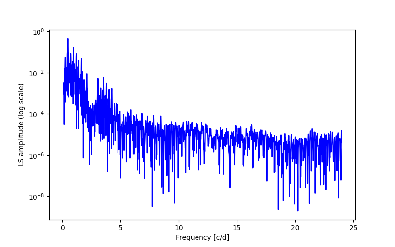 Spectral power density plot