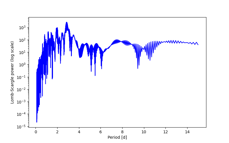 Spectral power density plot