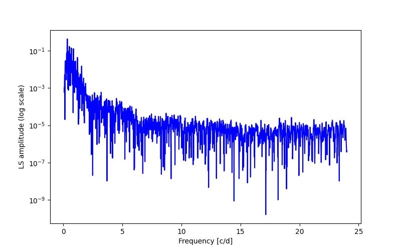 Spectral power density plot