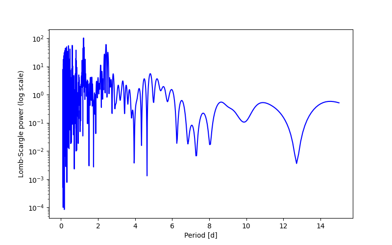 Spectral power density plot