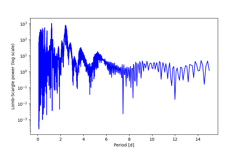 Spectral power density plot