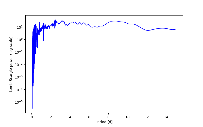 Spectral power density plot