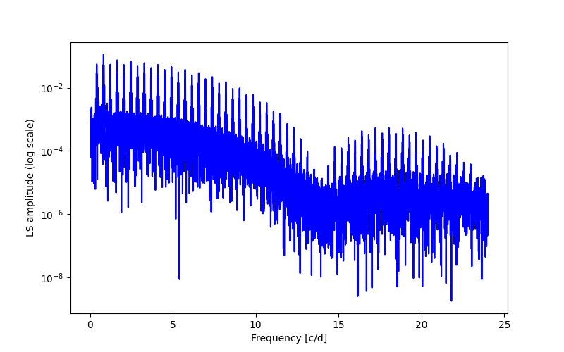 Spectral power density plot