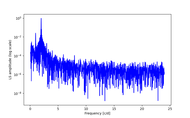 Spectral power density plot