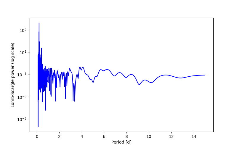 Spectral power density plot
