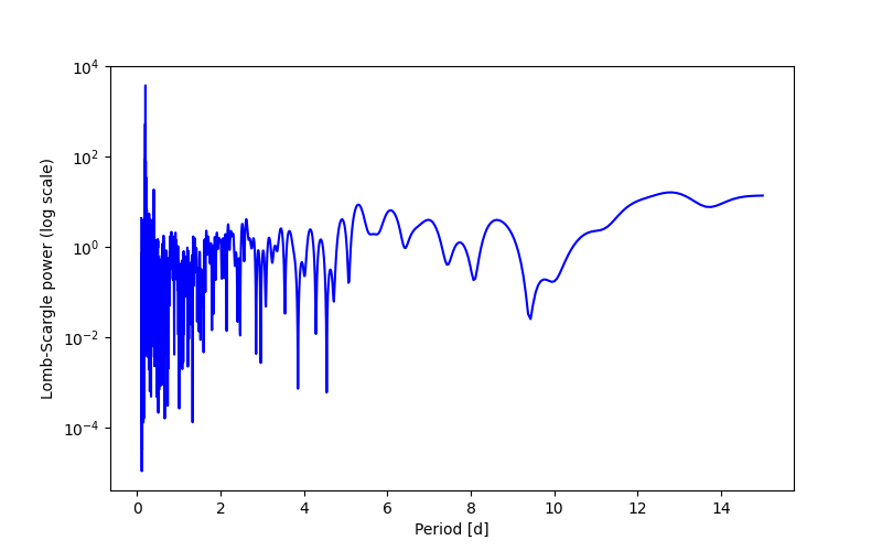 Spectral power density plot