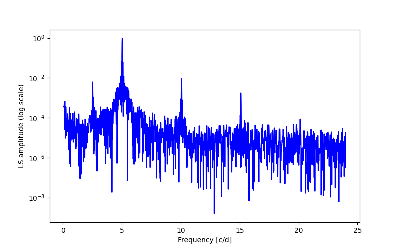 Spectral power density plot