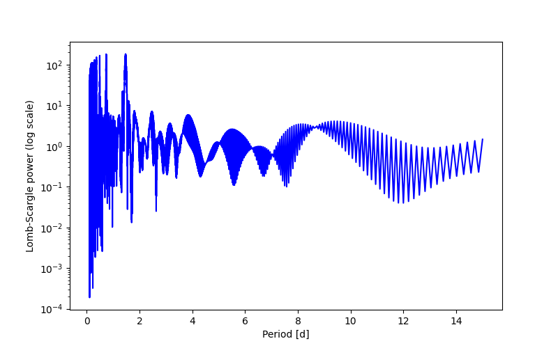 Spectral power density plot